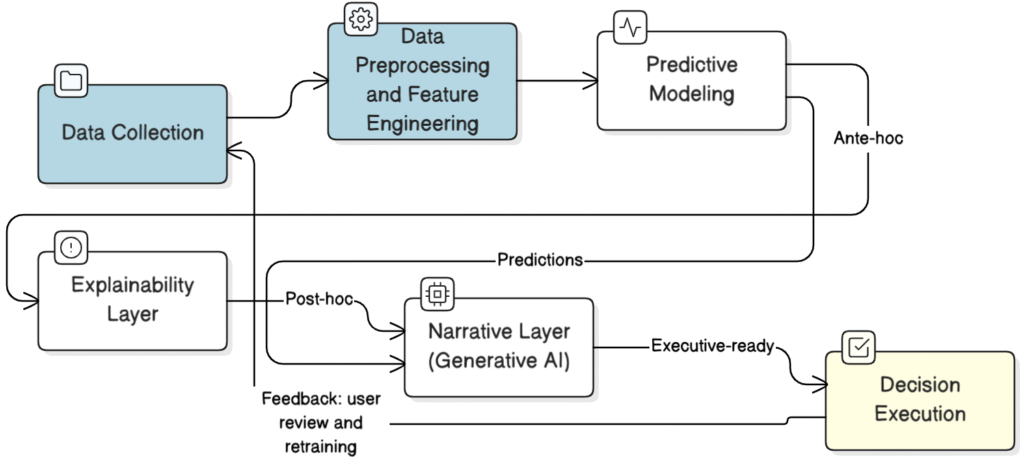 Figure 2 - Explainable AI architecture diagram for executive decision support, showing data preprocessing, GRU forecasting, XGBoost explainability with SHAP, and generative AI narratives