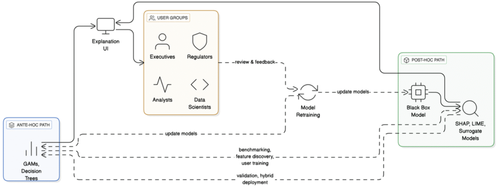 Figure 1: Explainable AI architecture for business decisions diagram