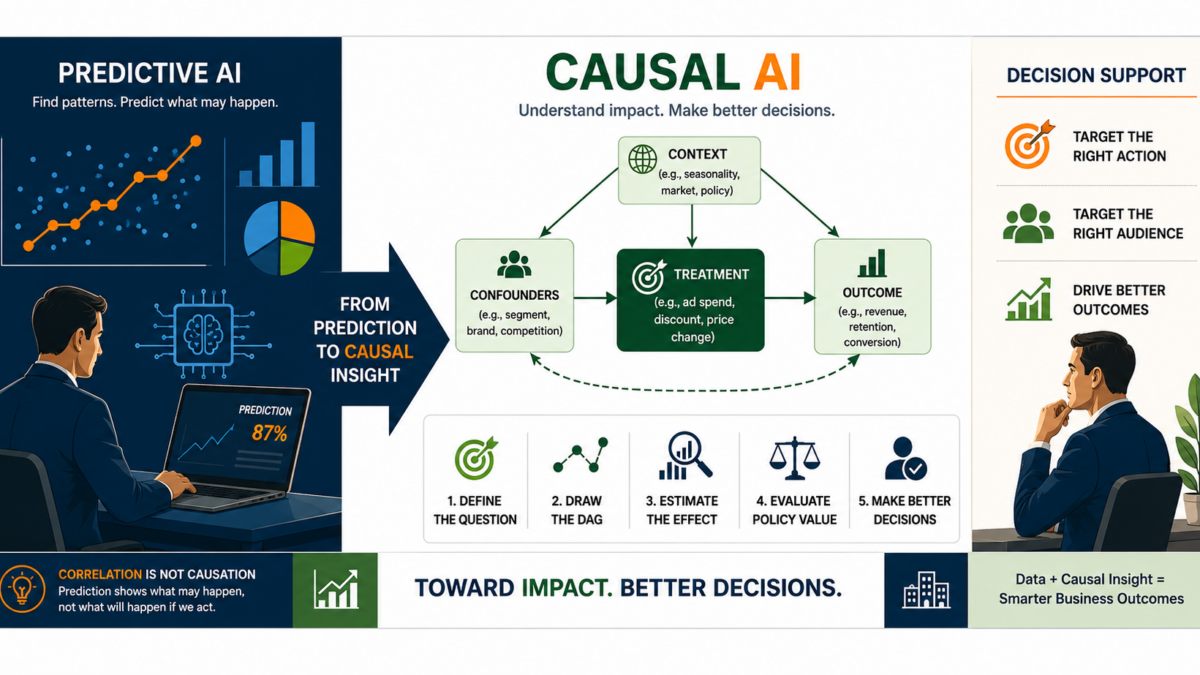 Causal AI for business decision support showing the transition from predictive AI to causal inference, treatment effects, DAGs, and data-driven decision making.